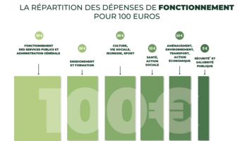 Affiche de la répartitions des dépenses de fonctionnement