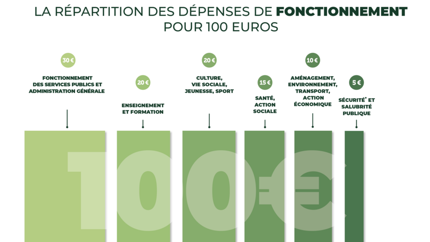 Affiche de la répartitions des dépenses de fonctionnement