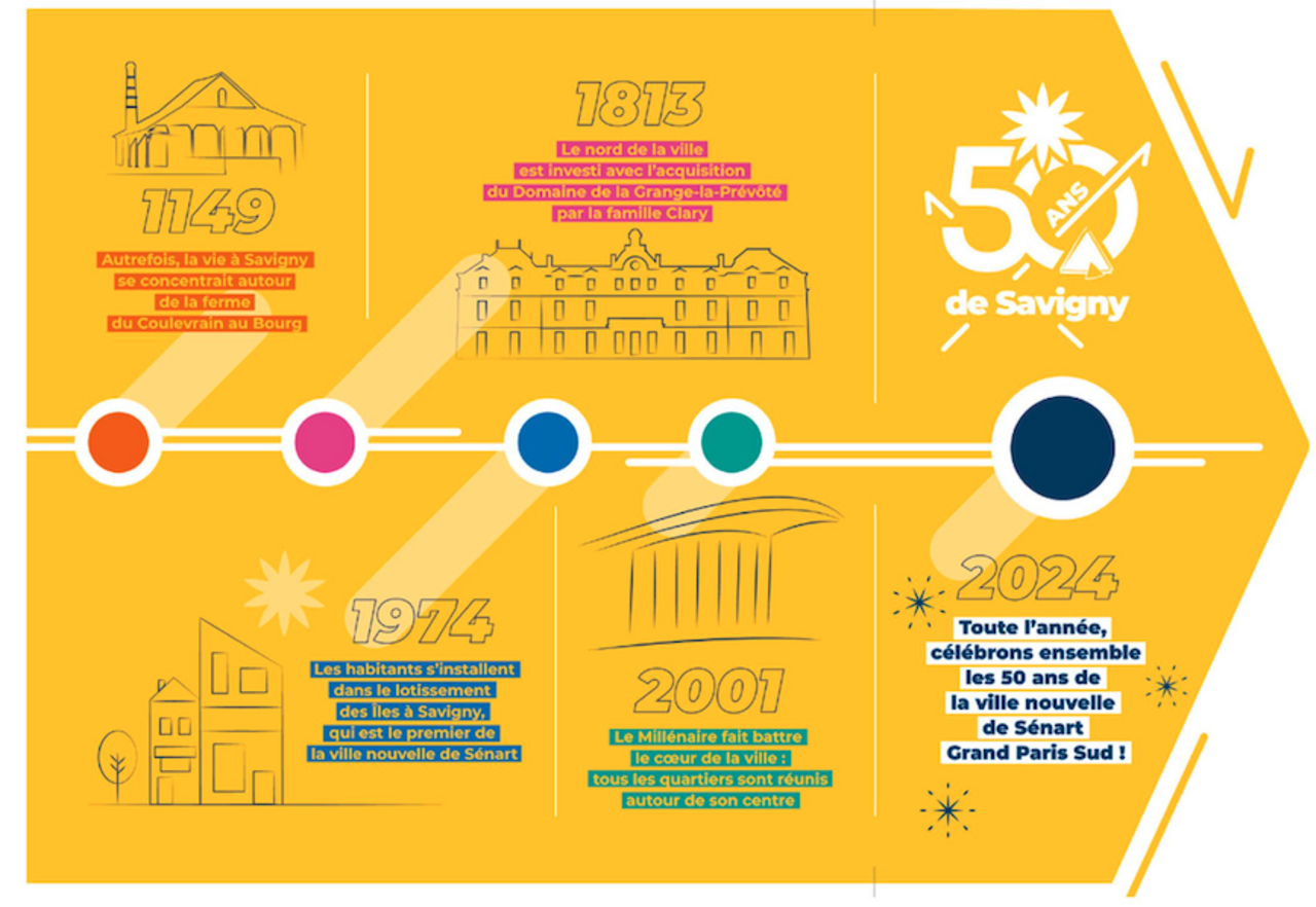 Image de la frise chronologique de 1149 jusqu'en 2024 de la ville de Savigny