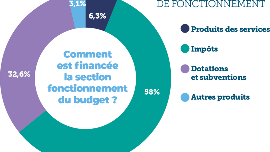 Affiche budget