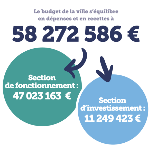 Graphique section fonctionnement et section d'investissement