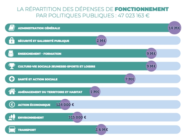Graphique répartition des dépenses du fonctionnement