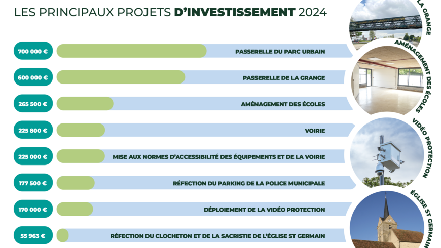 Affiche des principaus projets d'investissement