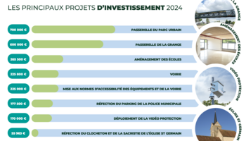 Affiche des principaus projets d'investissement