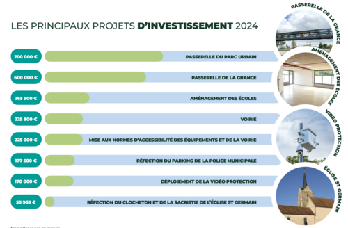 Affiche des principaus projets d'investissement