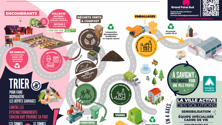 Affiche que deviennent vos déchets