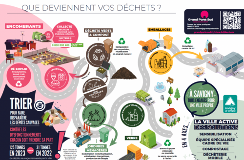 Affiche que deviennent vos déchets